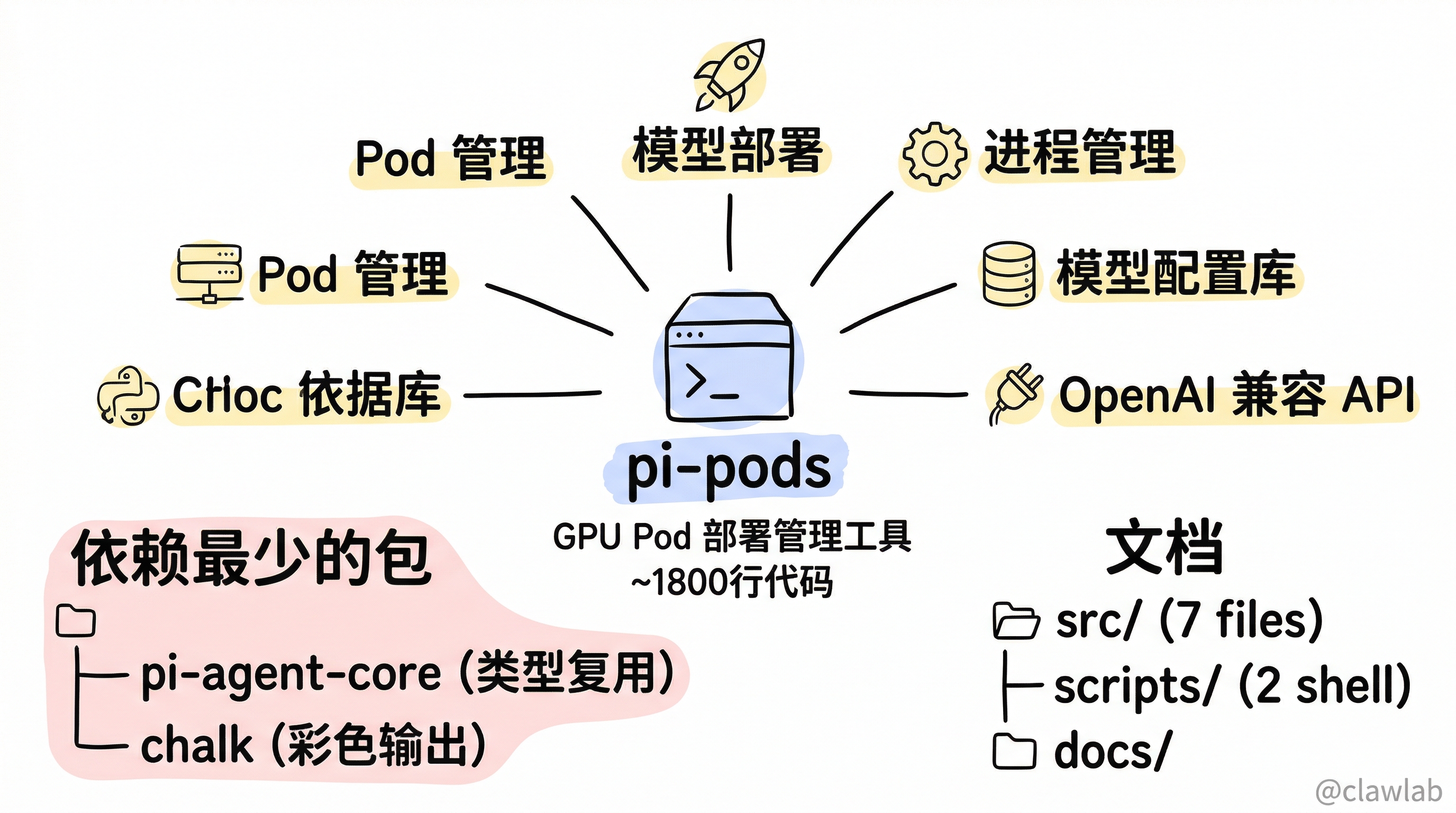 pi-pods 包概述:核心职责、依赖关系与文件结构全景